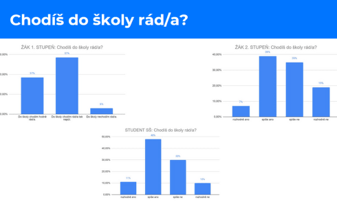 Co vypovídají data o českých školách? Polovina dětí se do školy netěší a třetina učitelů čelí vyhoření.