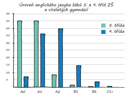Test anglického jazyka Scate