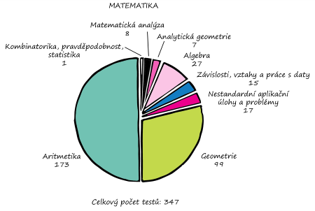 Procvičovací testy